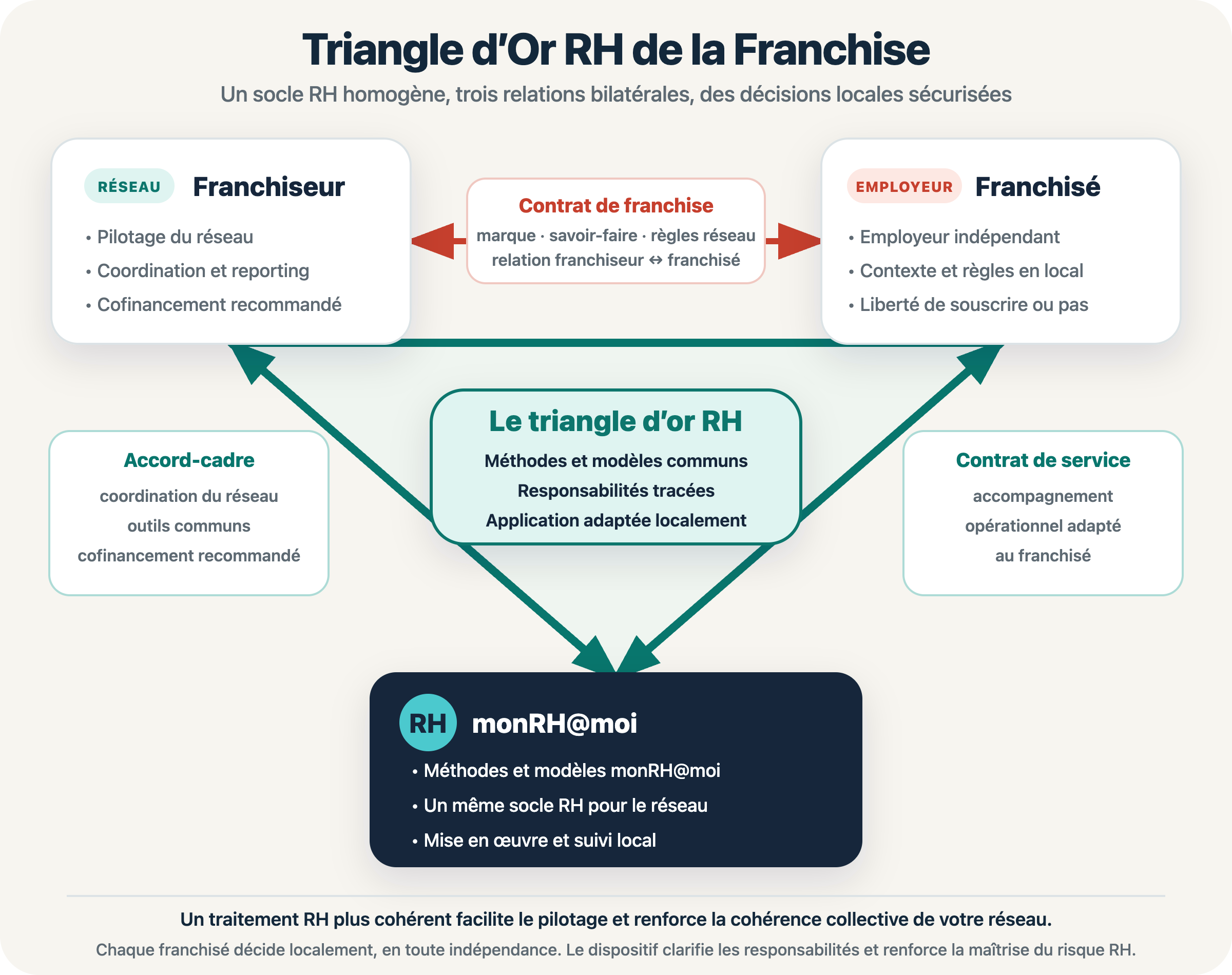 Triangle d’Or RH de la Franchise : franchiseur, franchisé et monRH@moi, liés par trois relations bilatérales